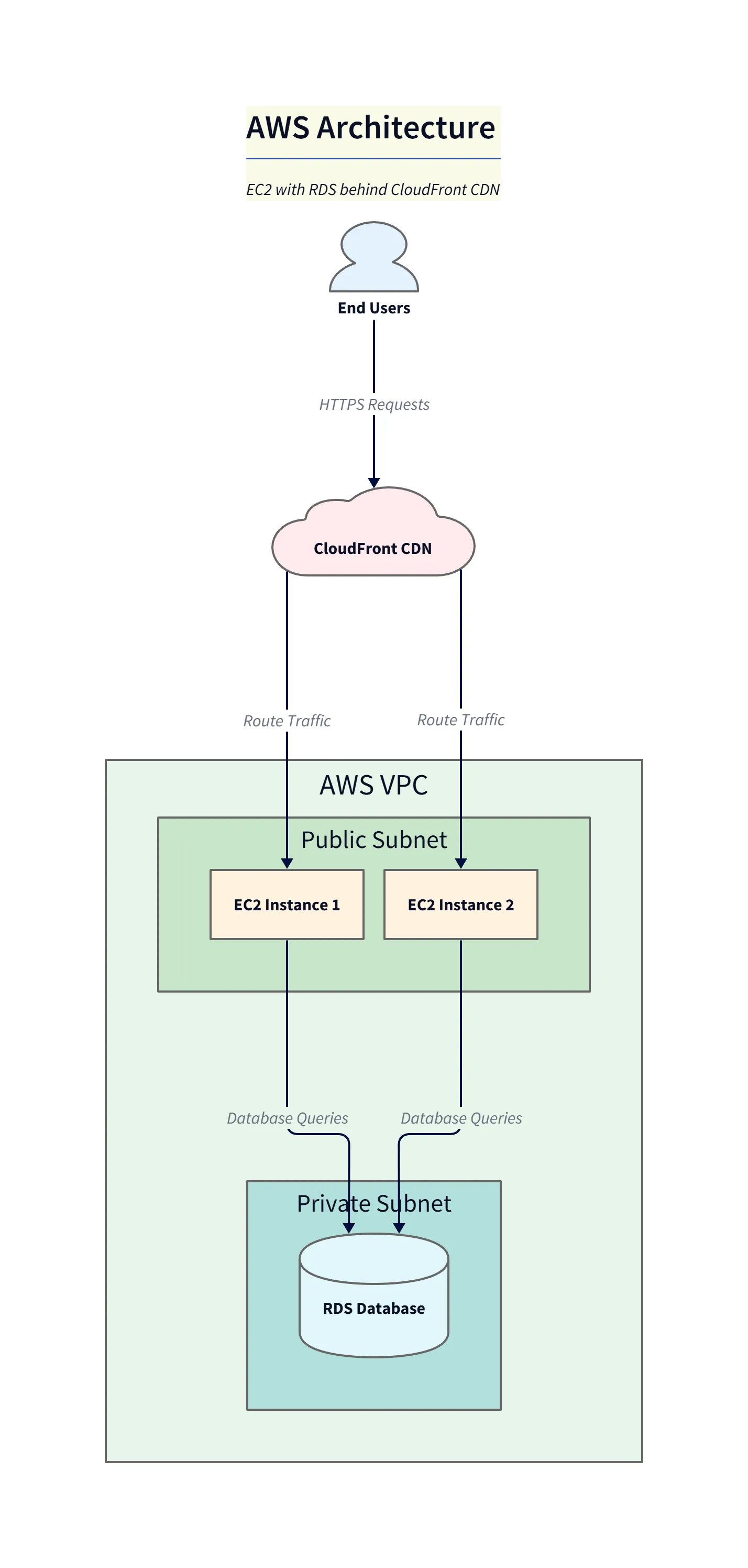 AWS Architecture (EC2, RDS, CloudFront)