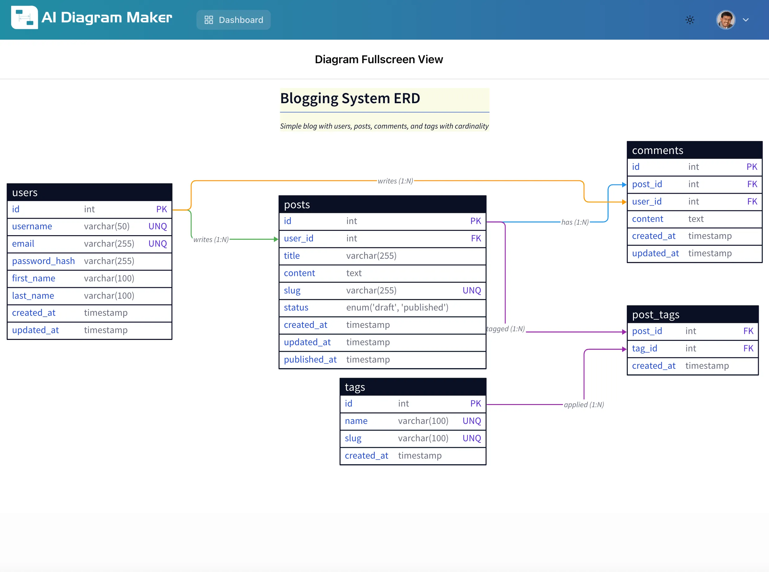 Generated blogging system ERD diagram