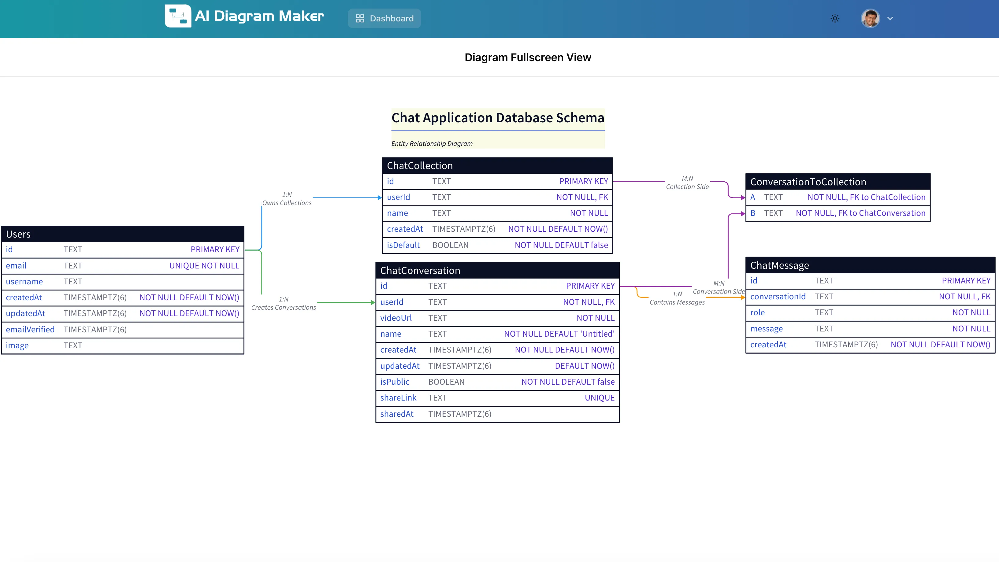 Reverse engineered ERD from SQL code
