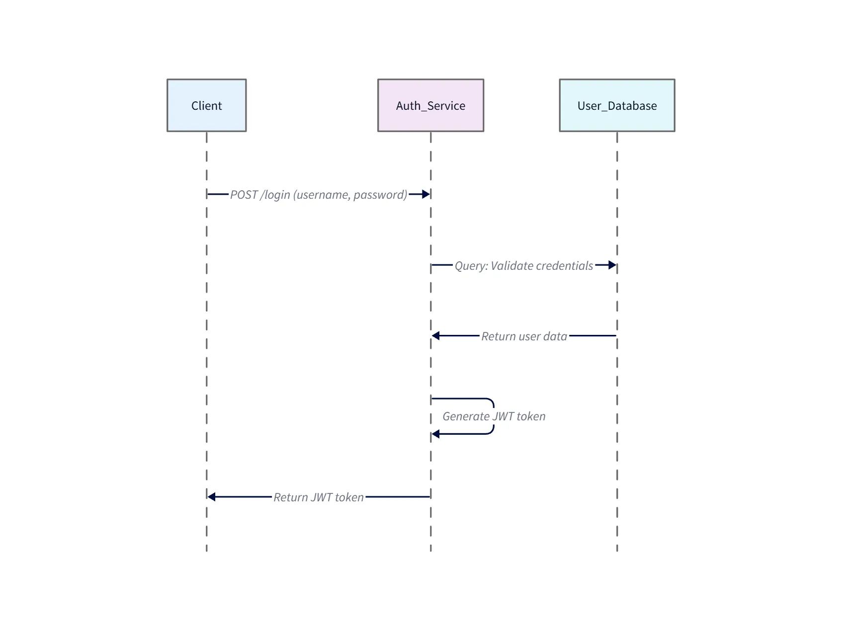 API Authentication Sequence Diagram