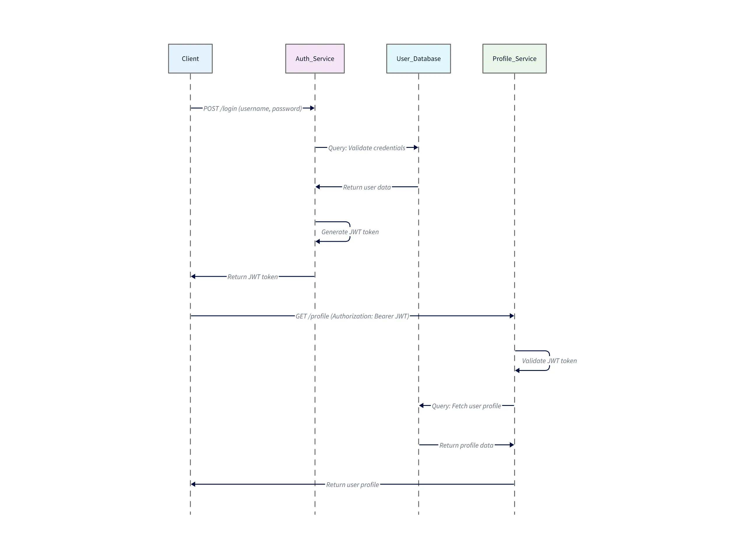 Expanded Authentication + Profile Flow