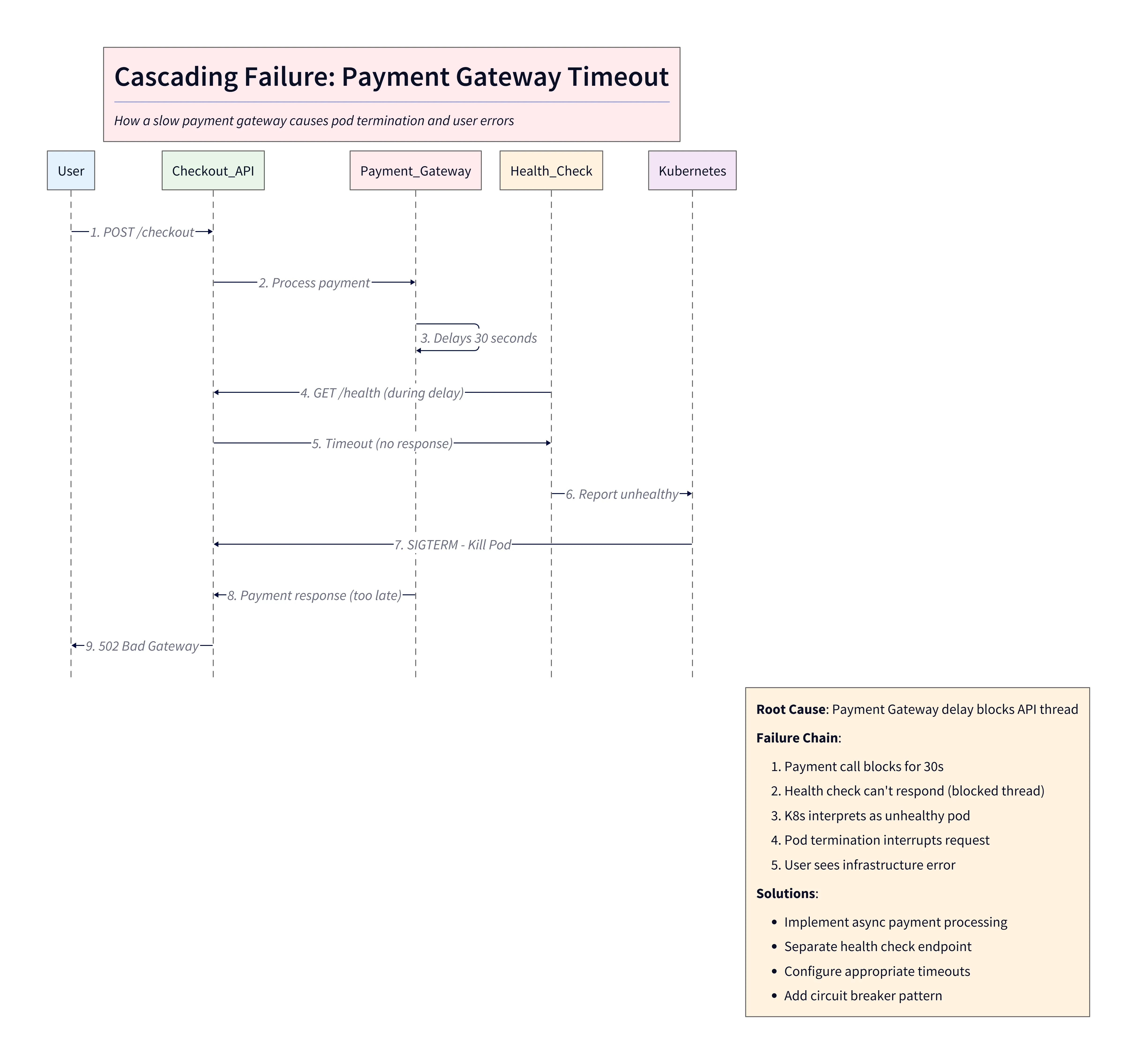 Cascading Failure: Payment Gateway Timeout