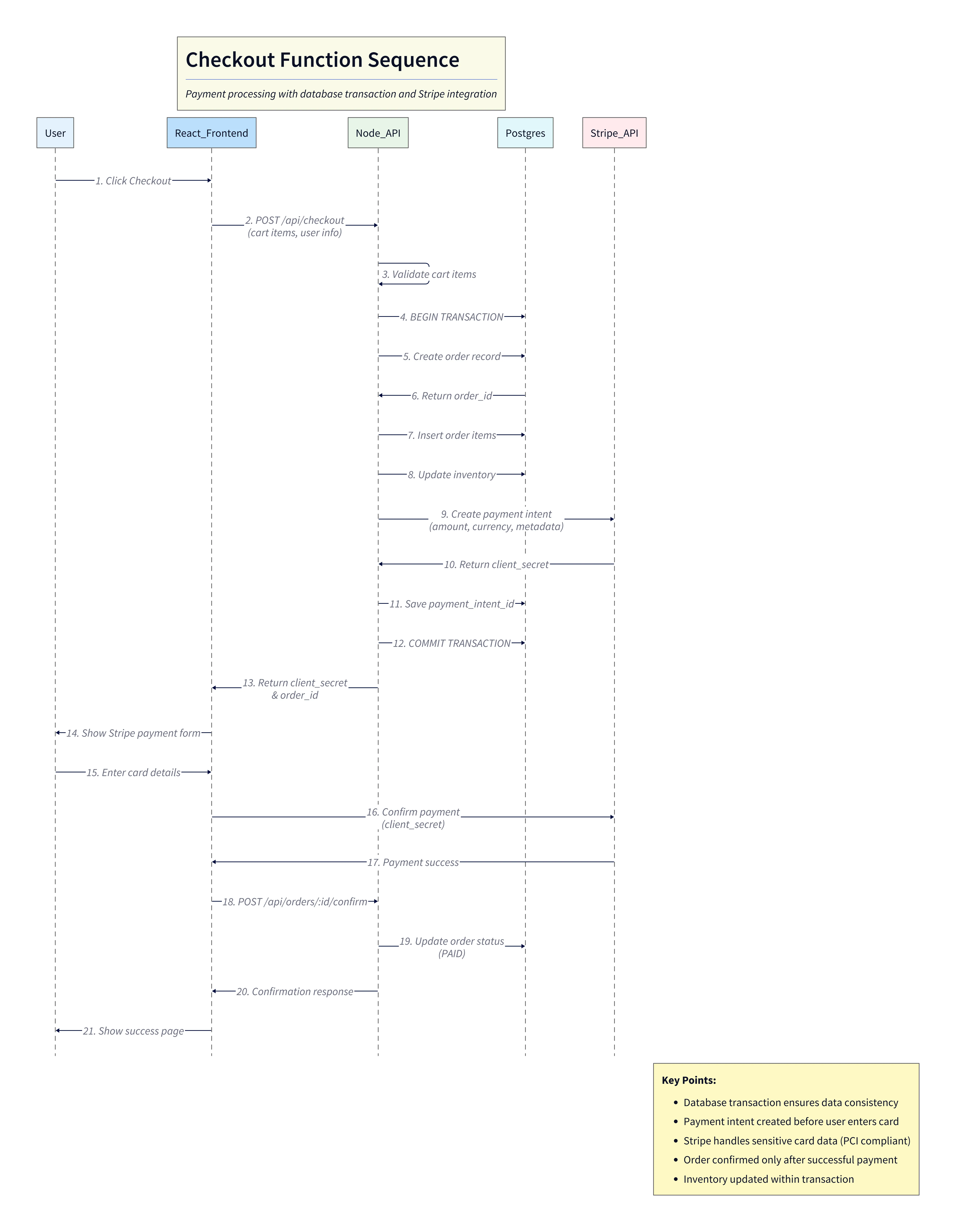Checkout Sequence Flow