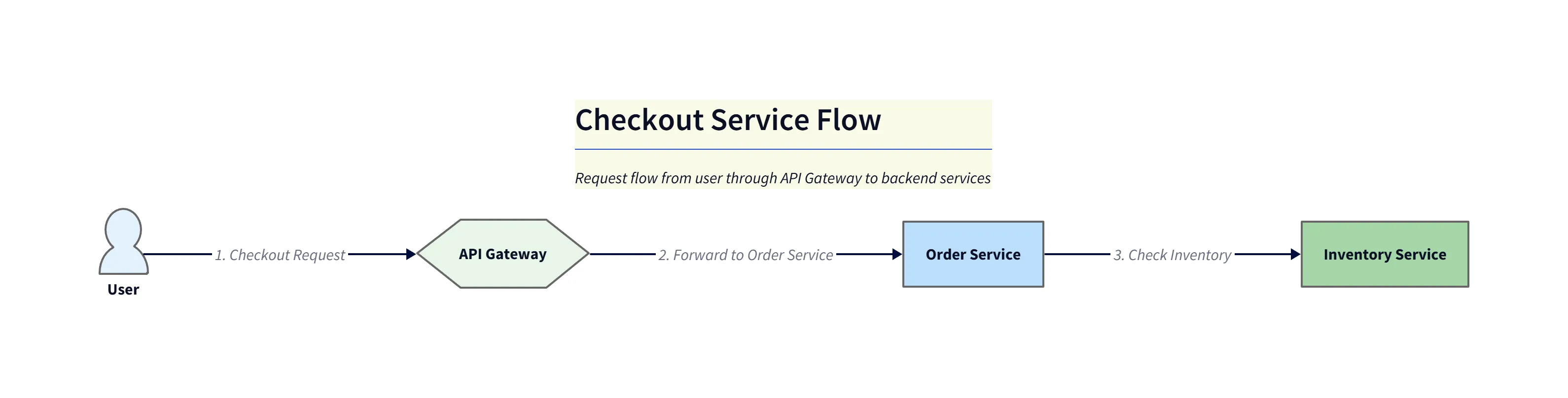 Checkout Service Flow - Happy Path