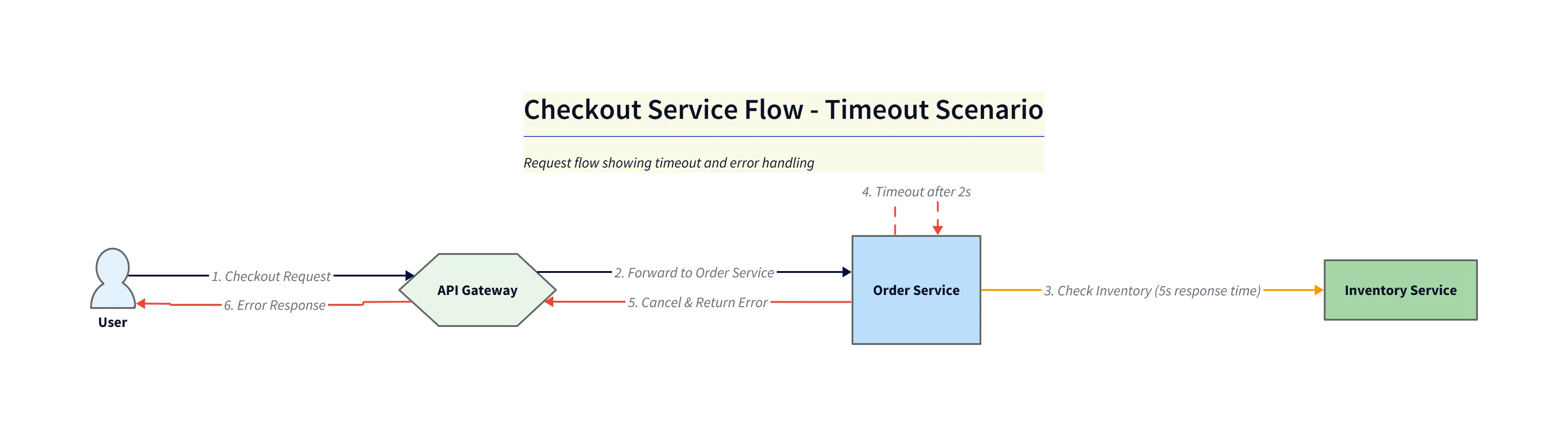 Checkout Service Flow - Timeout Scenario