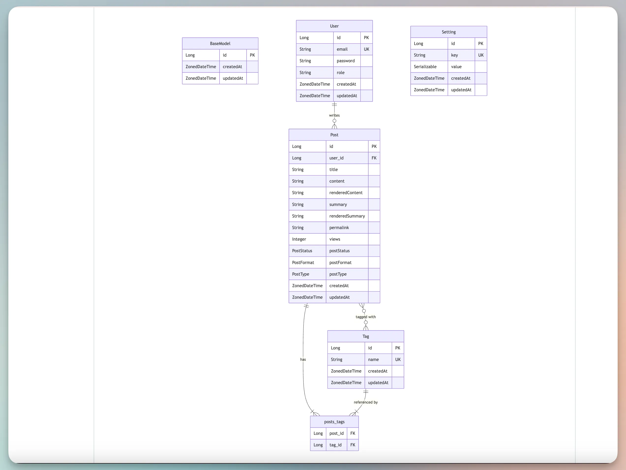 MermaidJS ER diagram rendered from a GitHub Gist for the SpringBlog repository classes