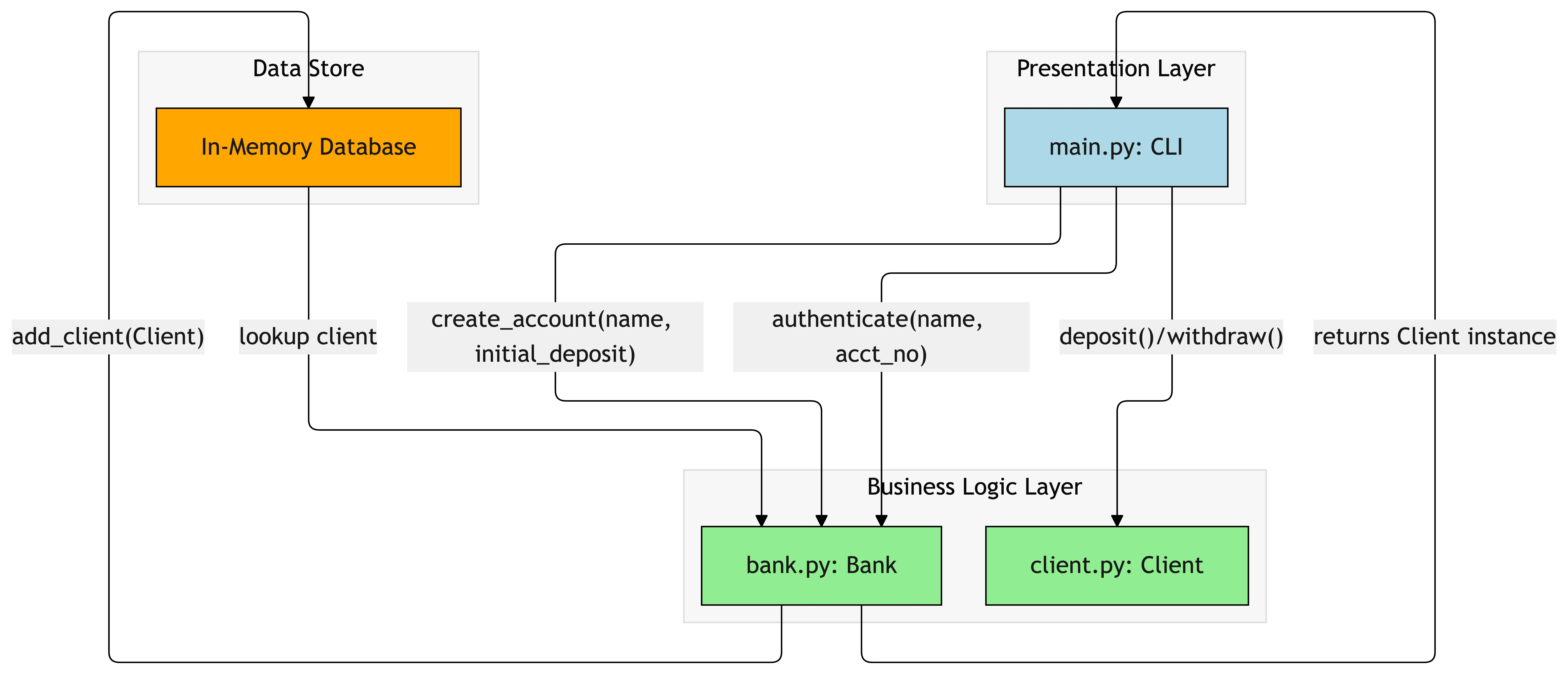 GitDiagram output for the Simple-Banking-System repository