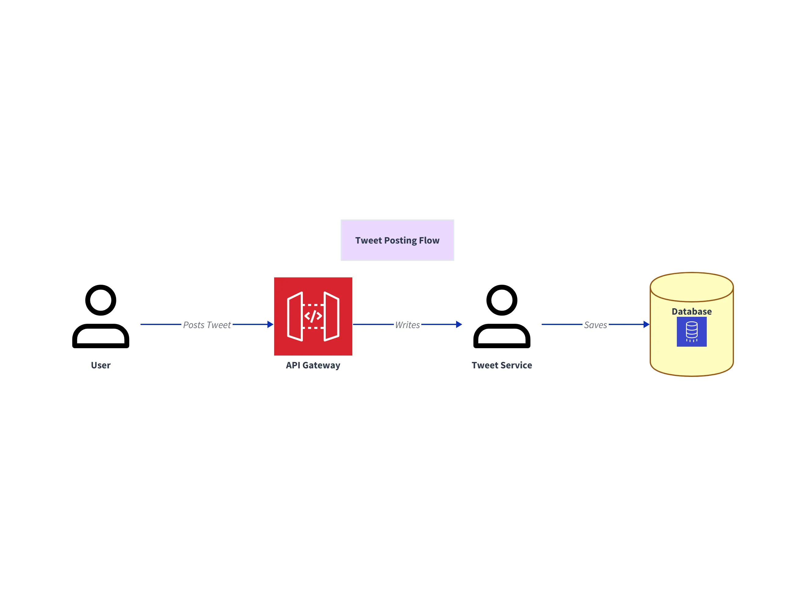 Prompt 1 diagram: high-level tweet posting flow