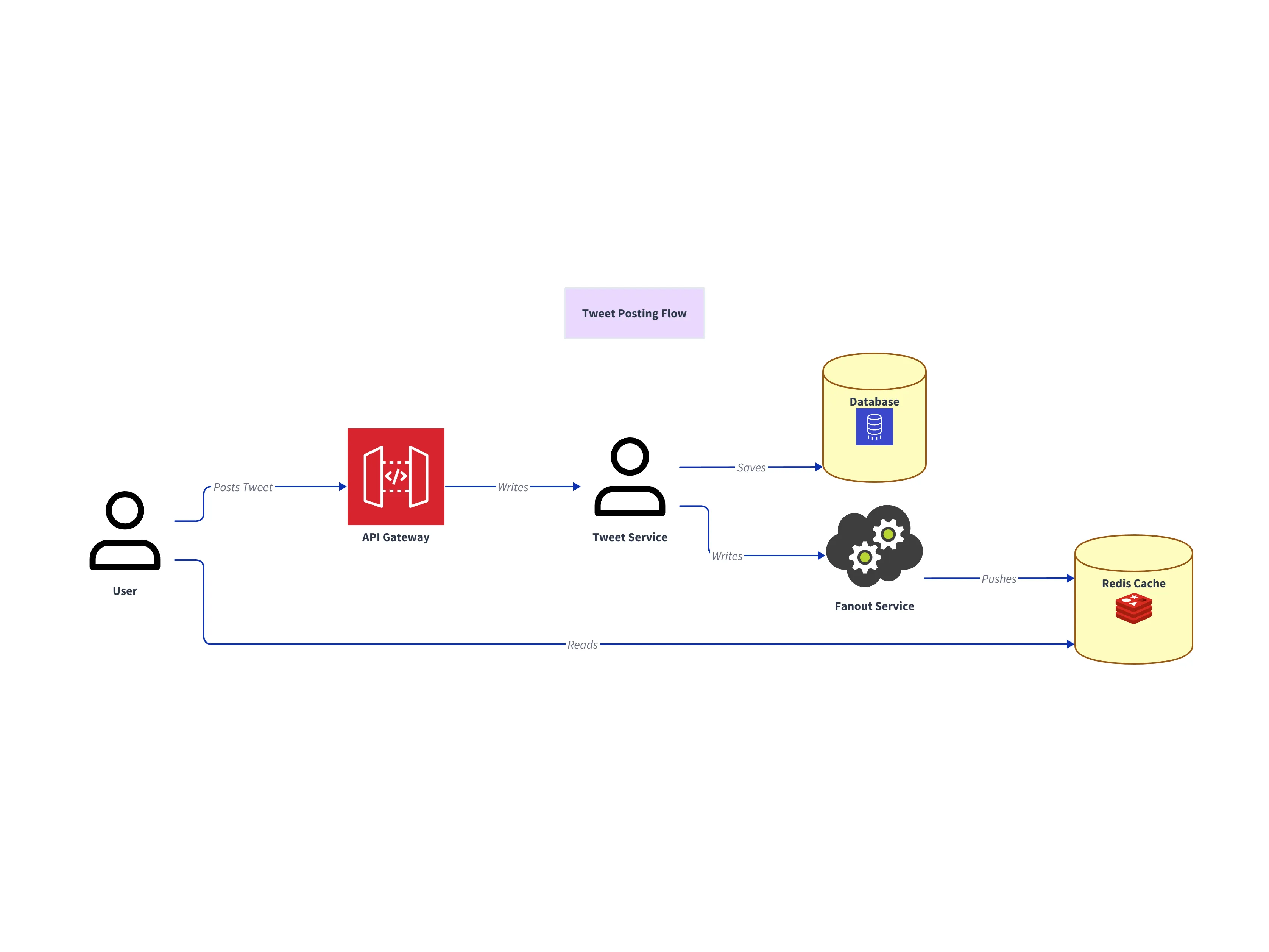 Prompt 2 diagram: fanout and cache added