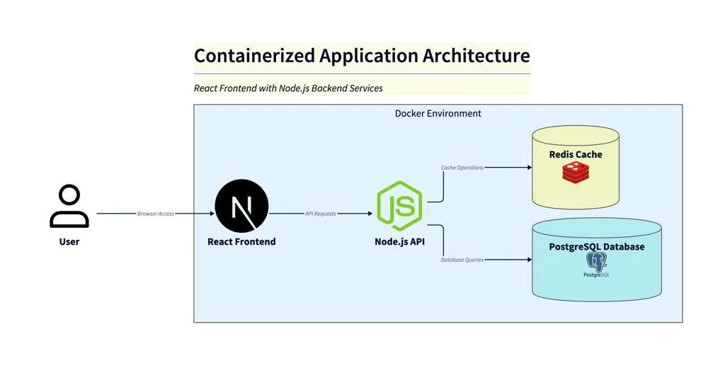 Docker-Based Application Architecture