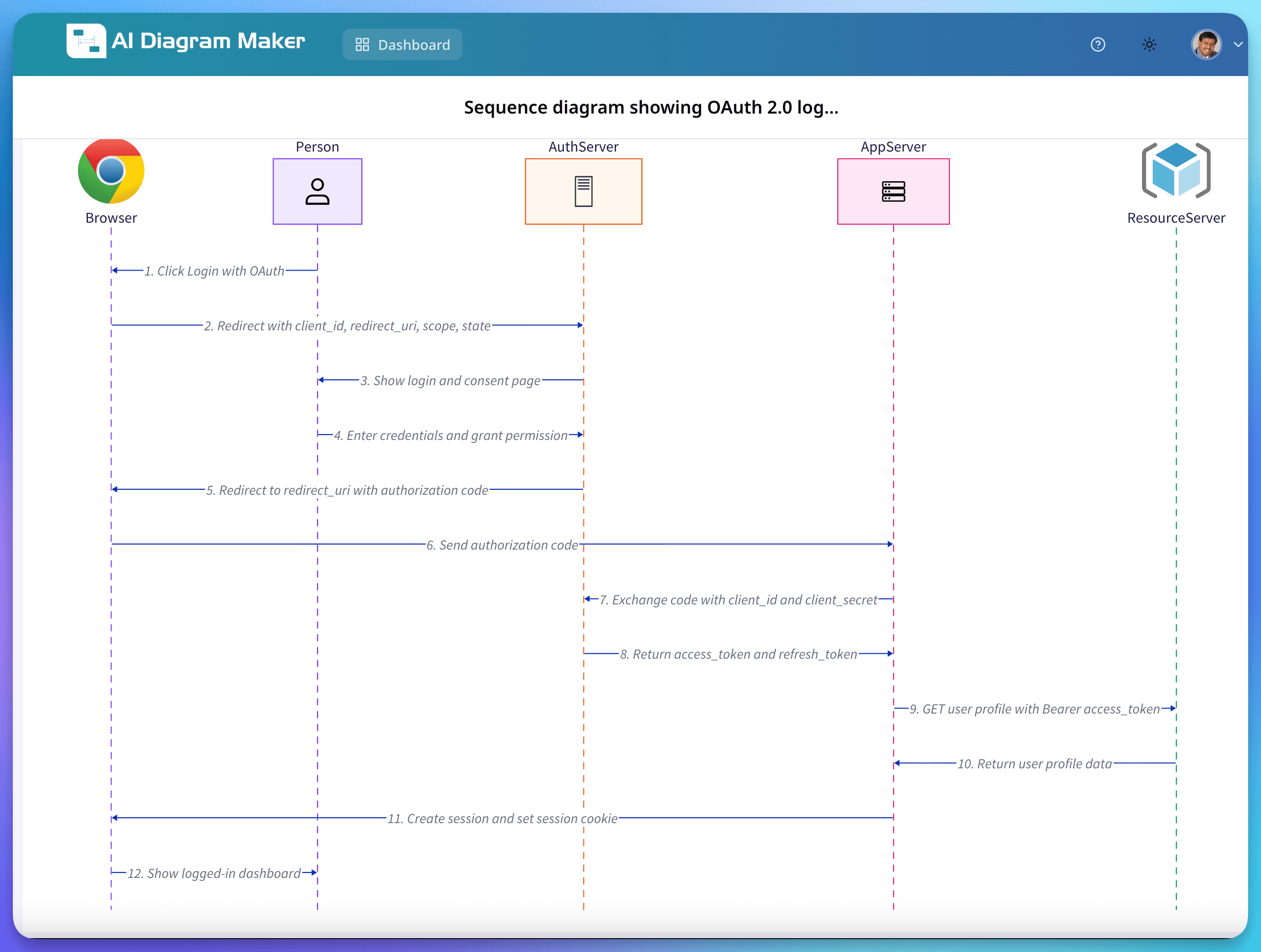 OAuth 2.0 sequence diagram showing browser, auth server, app server, and resource server login flow