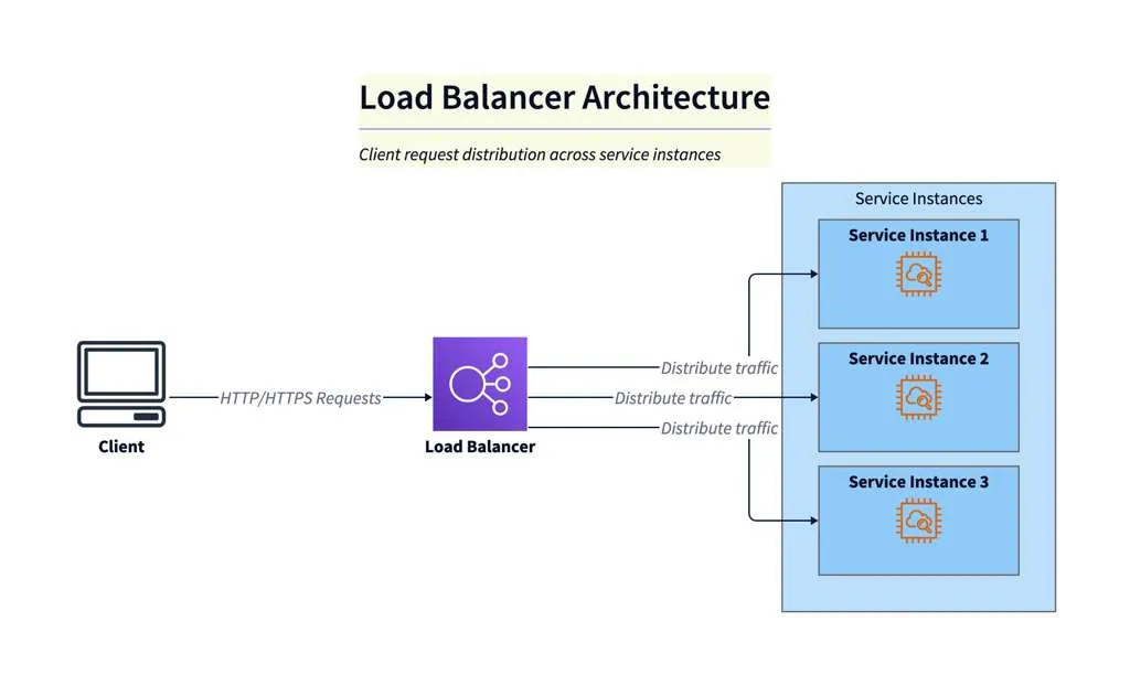 Load Balanced Architecture
