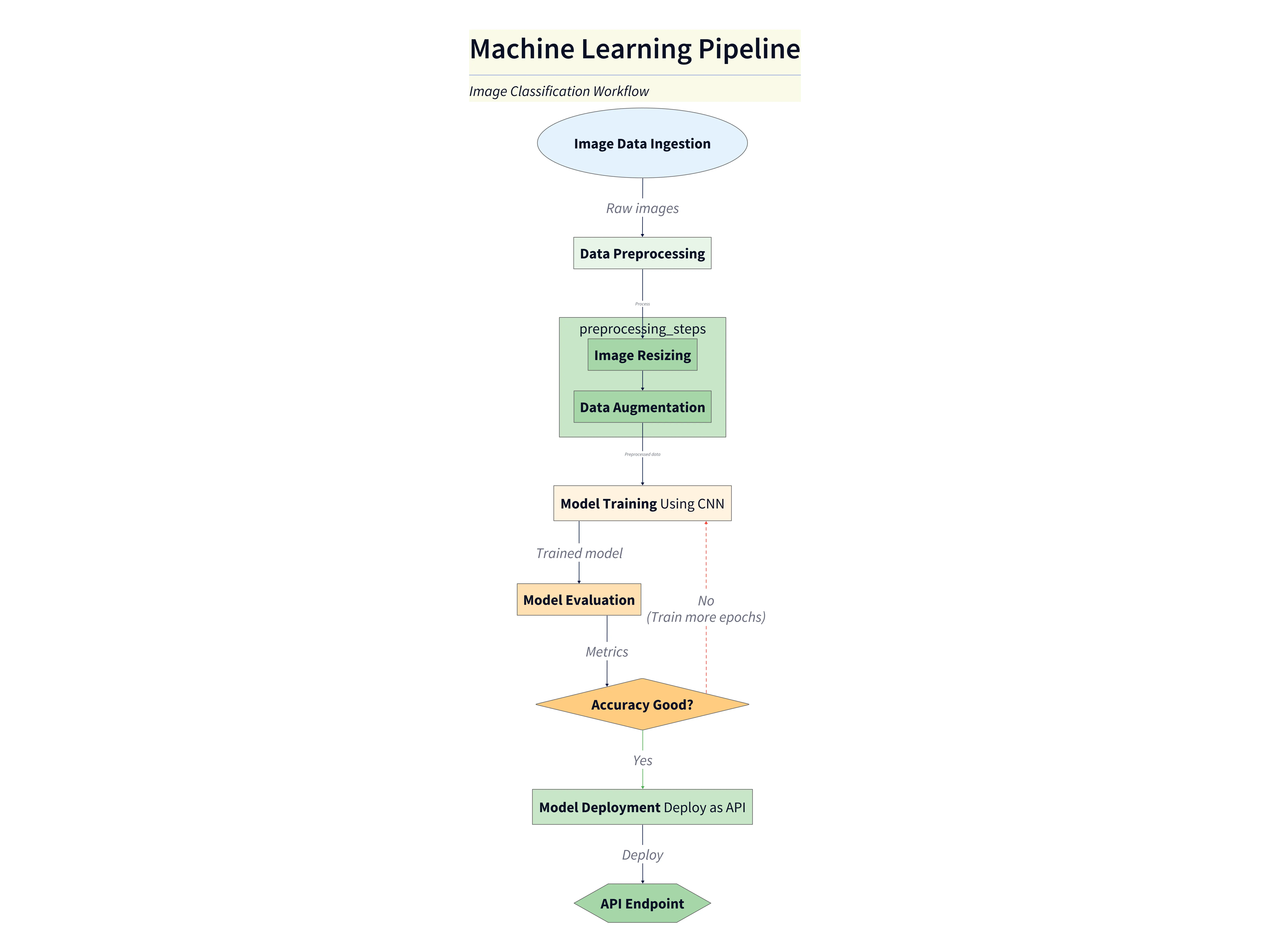 Machine Learning Pipeline Flowchart
