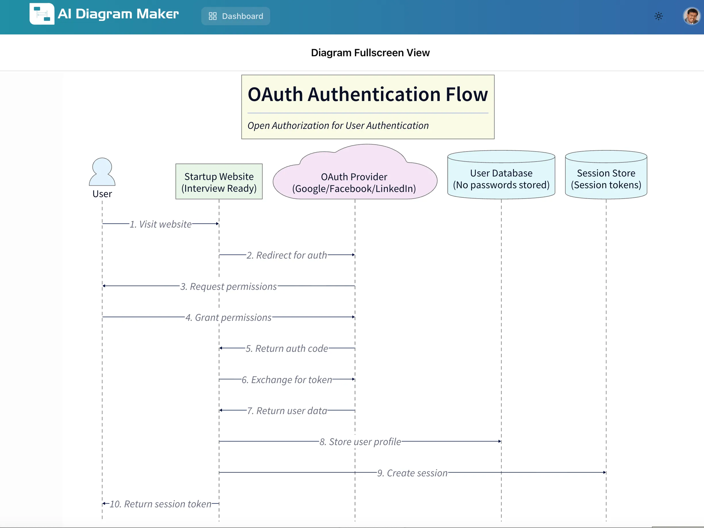 OAuth Authentication Flow Diagram