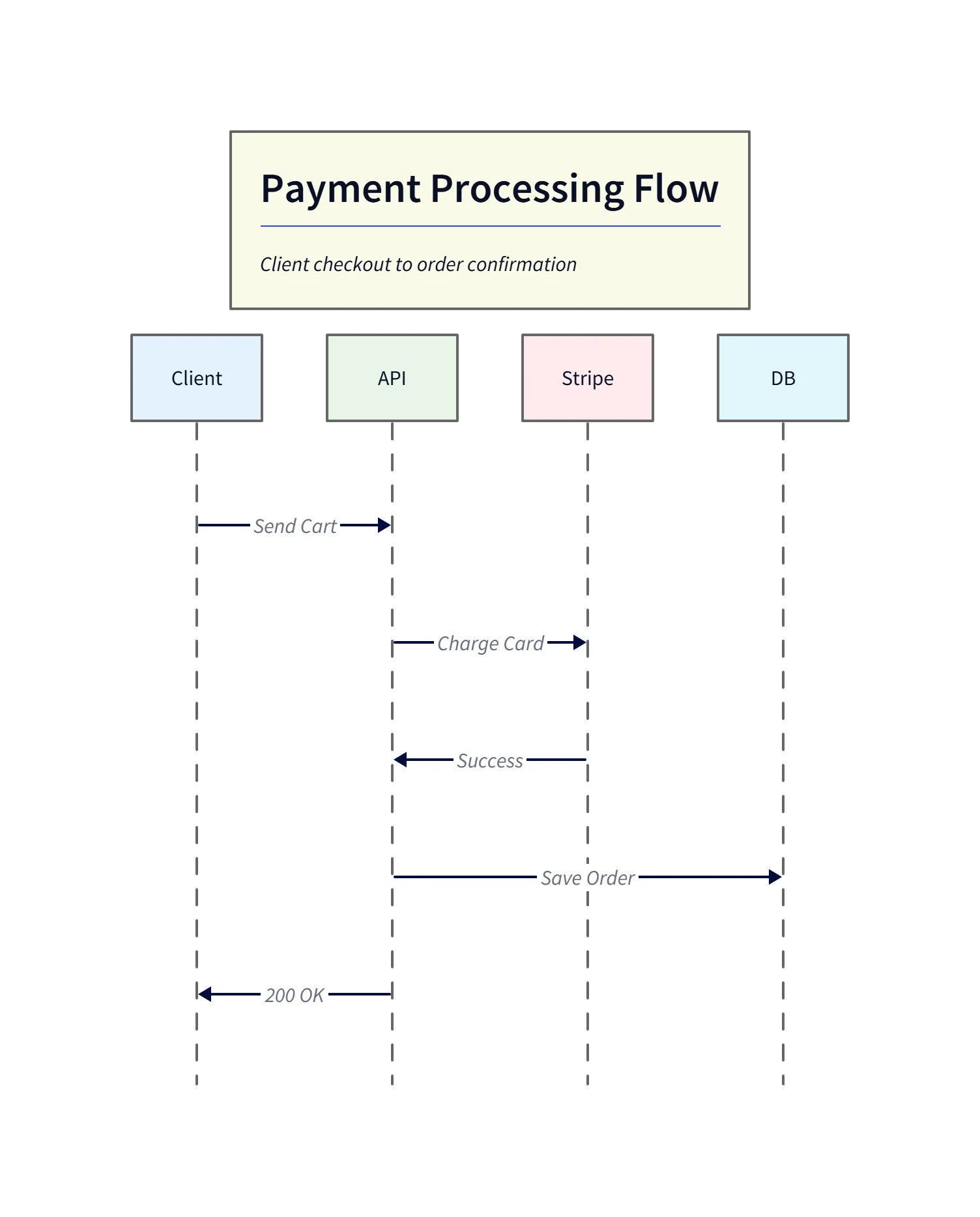 Checkout — success flow