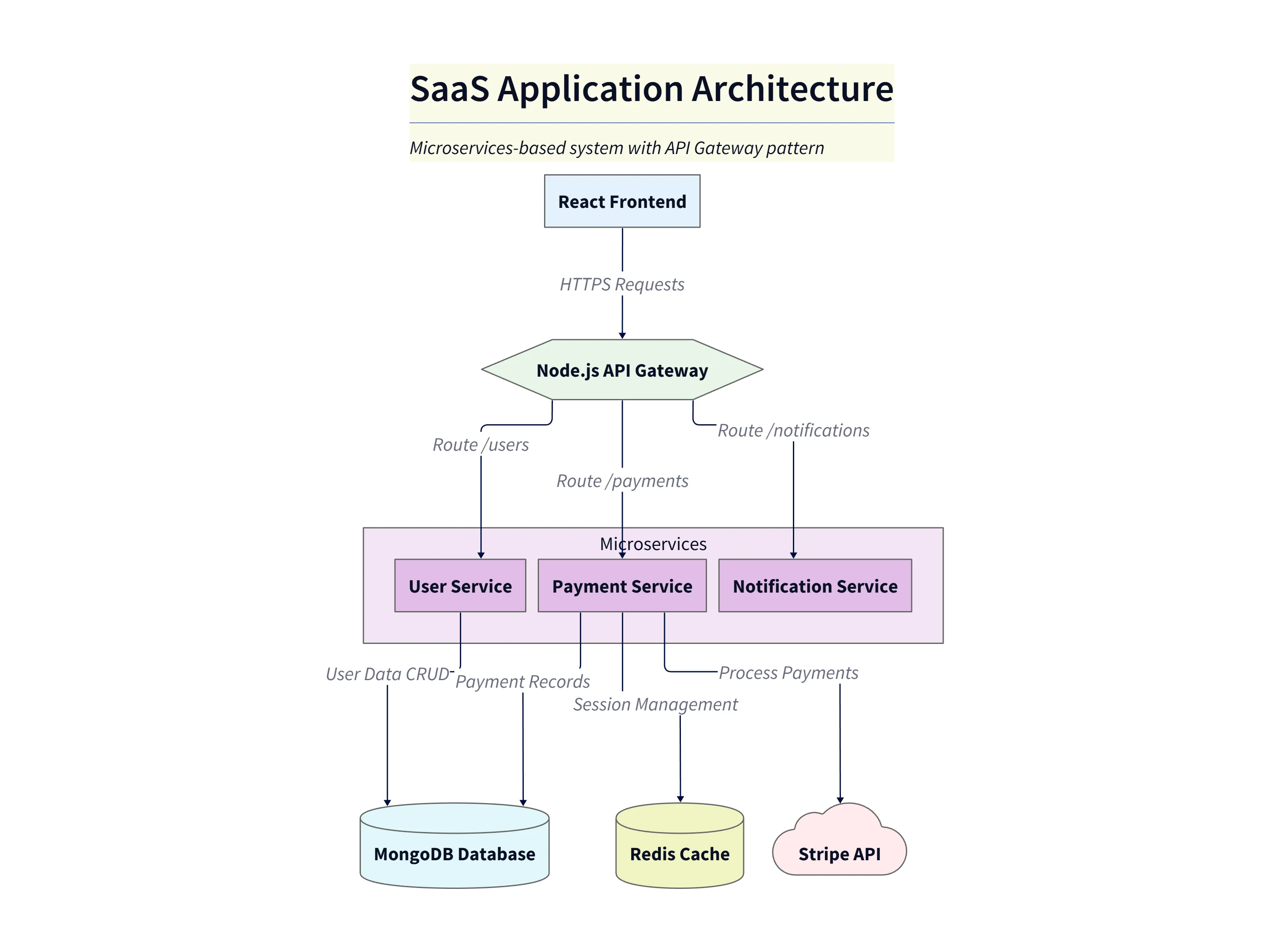 SaaS Architecture Diagram — Text Prompt Output