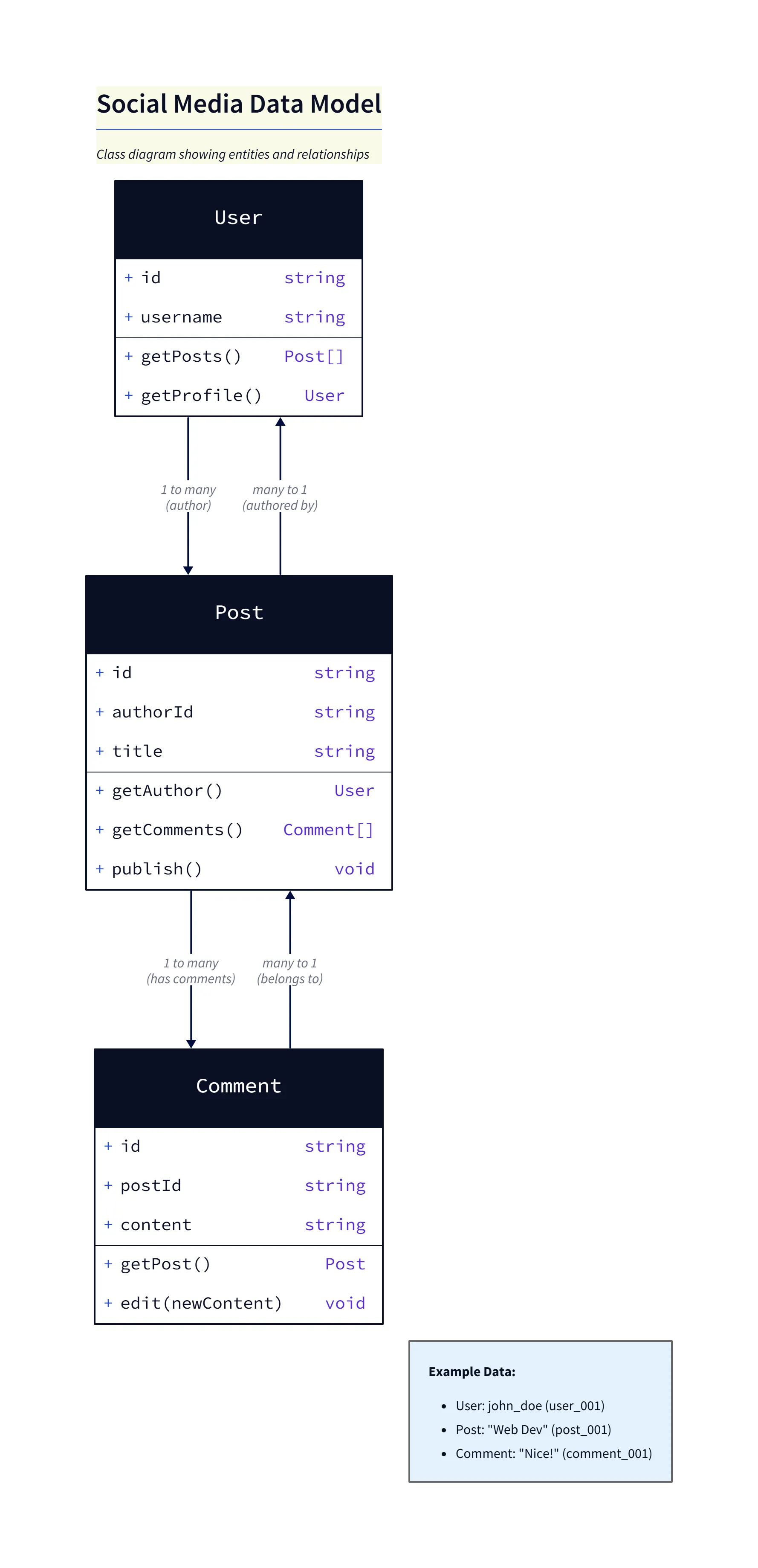 Social Media Data Model