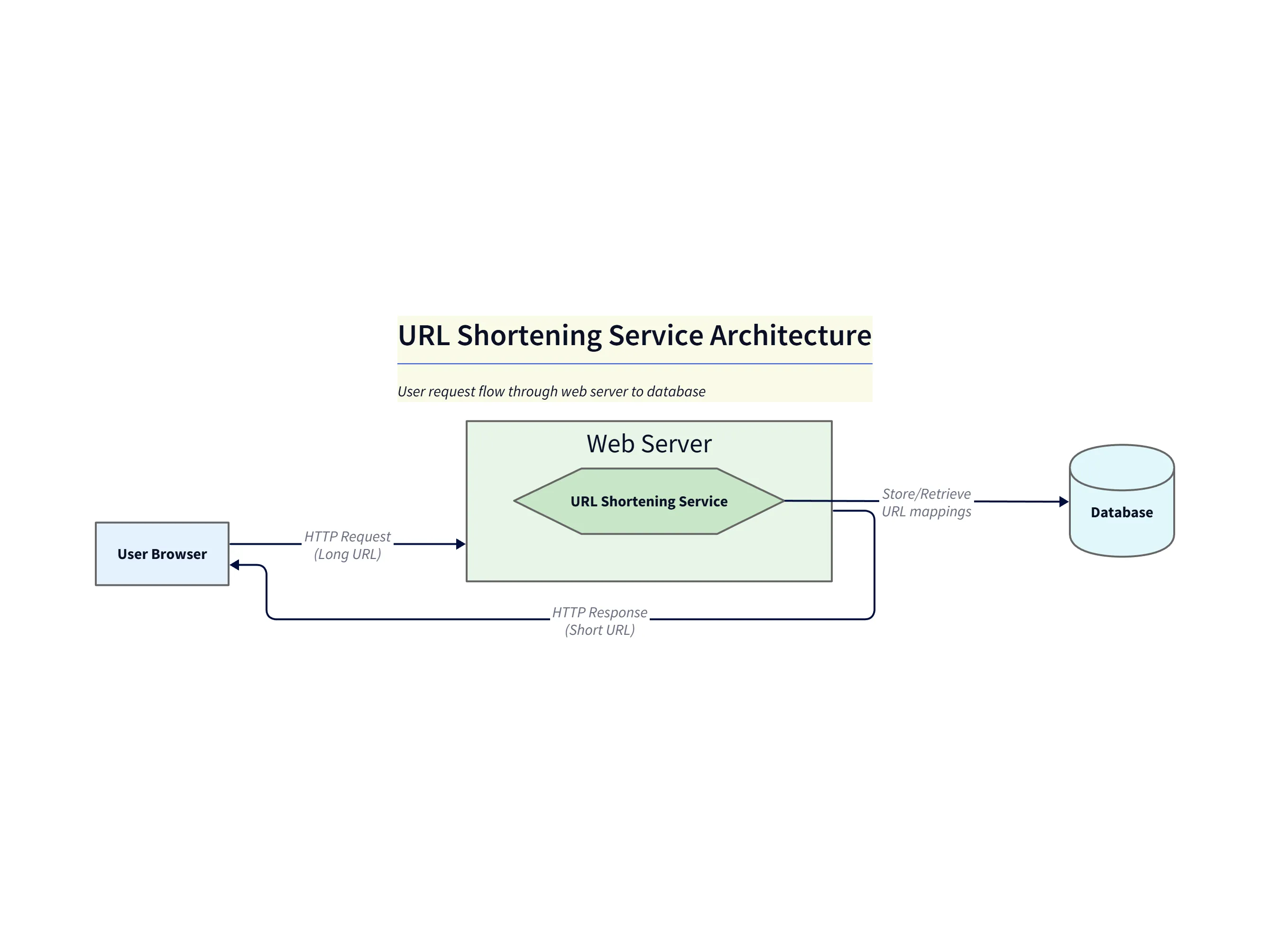 URL Shortening — High Level
