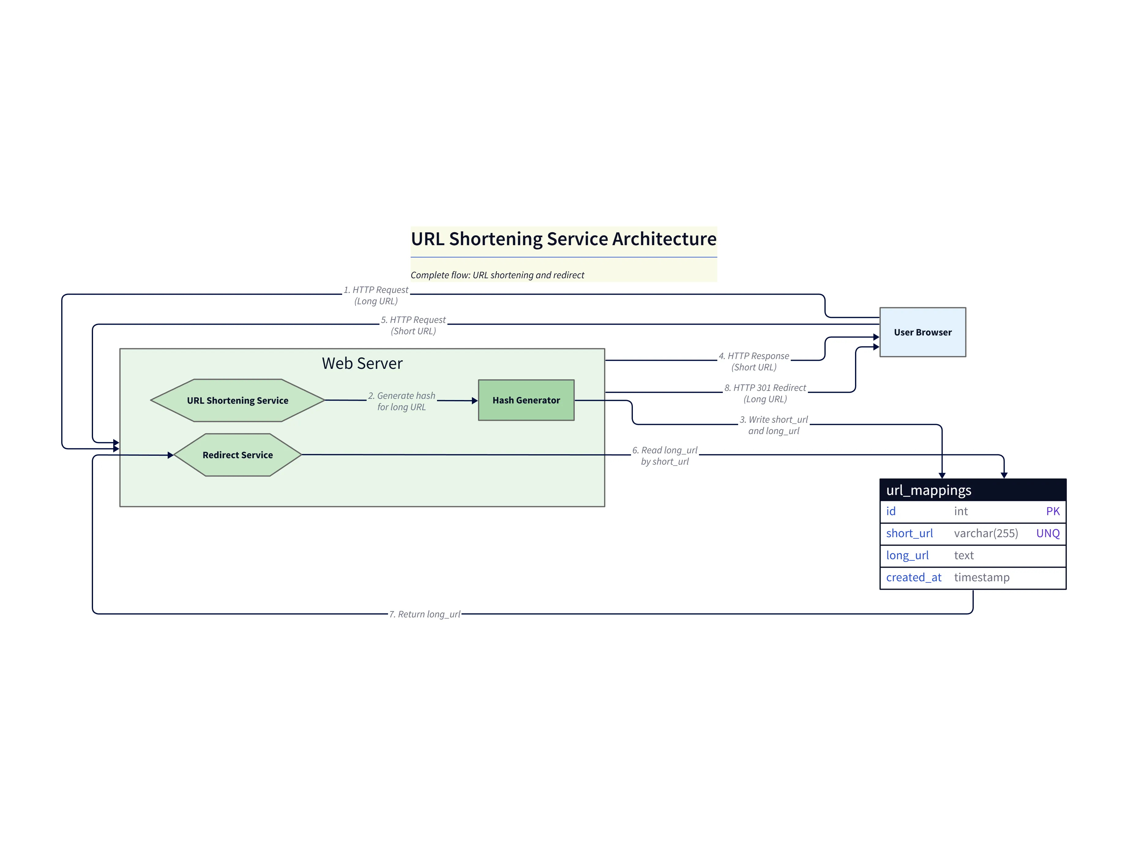 URL Shortening — Complete Flow (shorten + redirect)