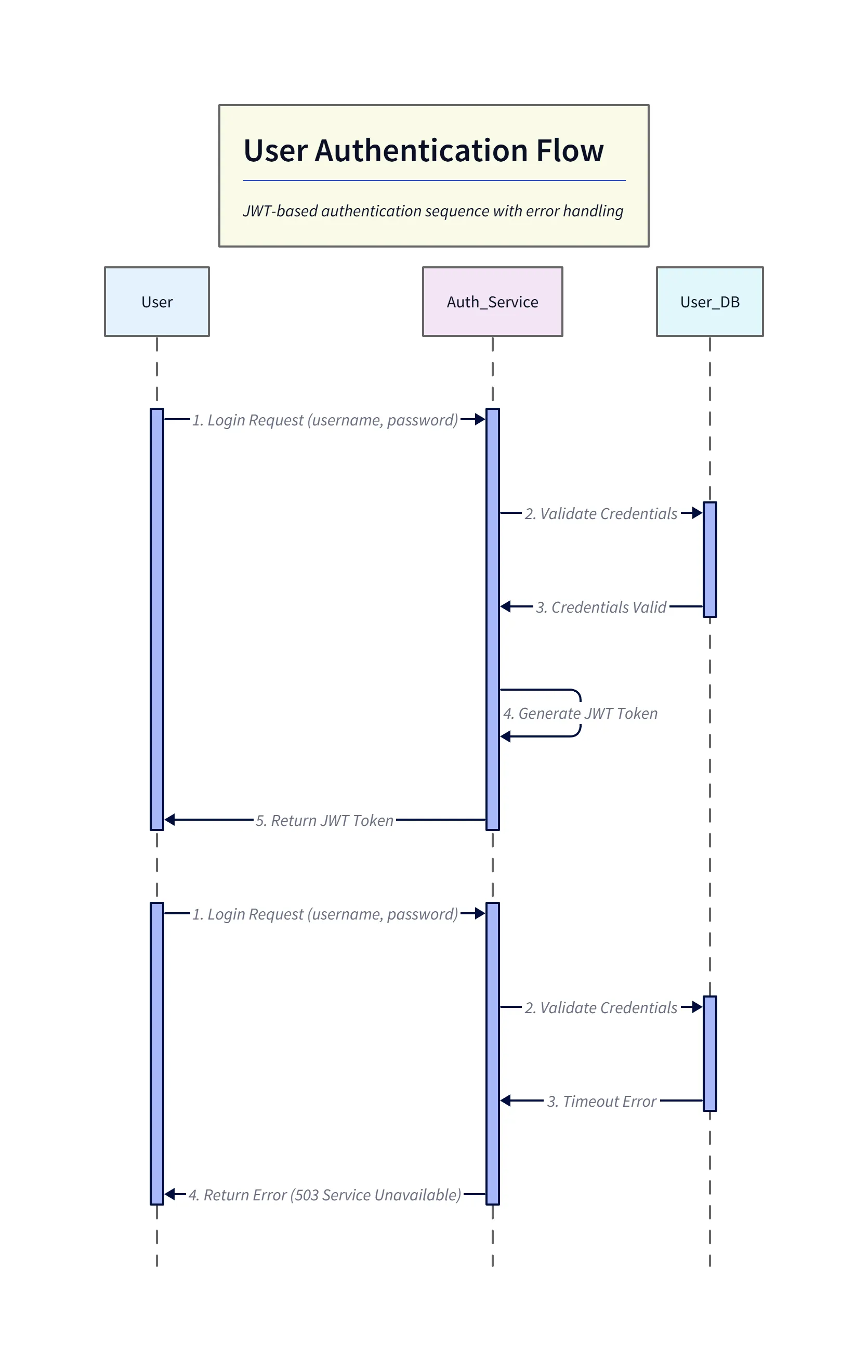 User Authentication Flow - Timeout Error