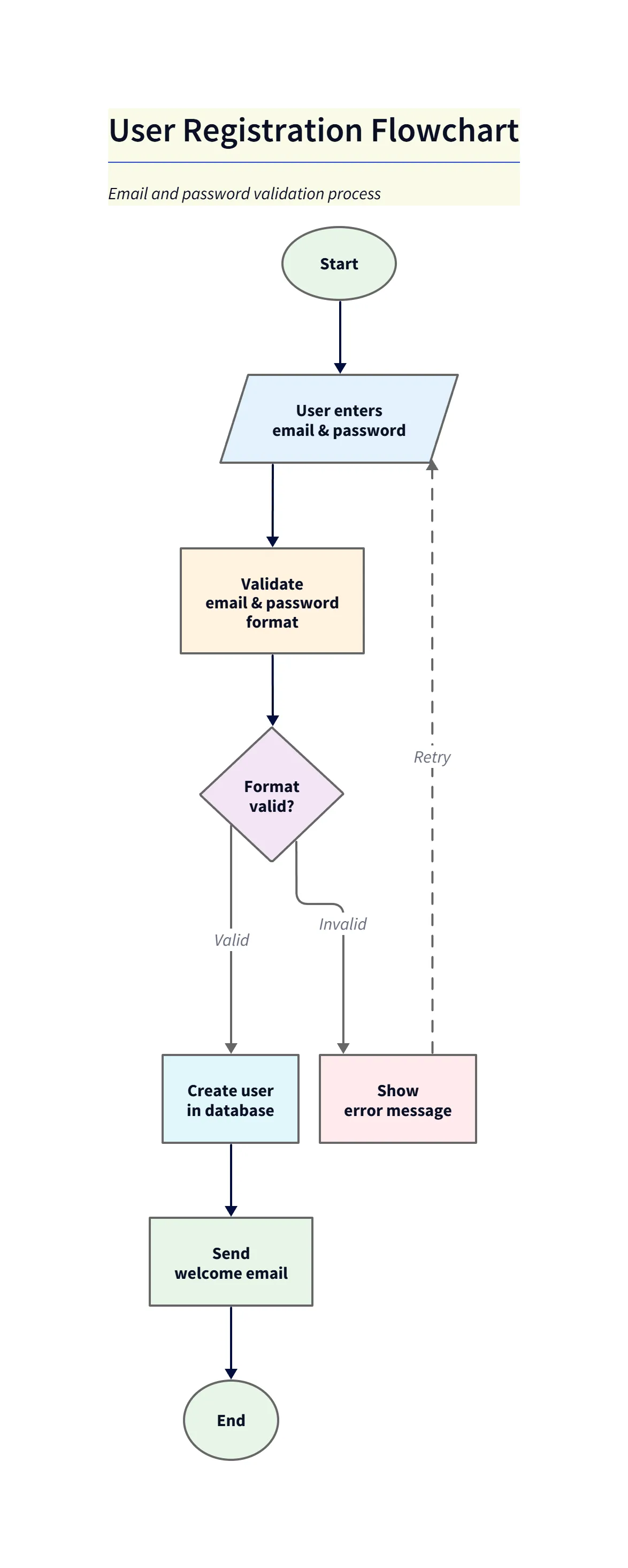 User Registration Flowchart - Basic