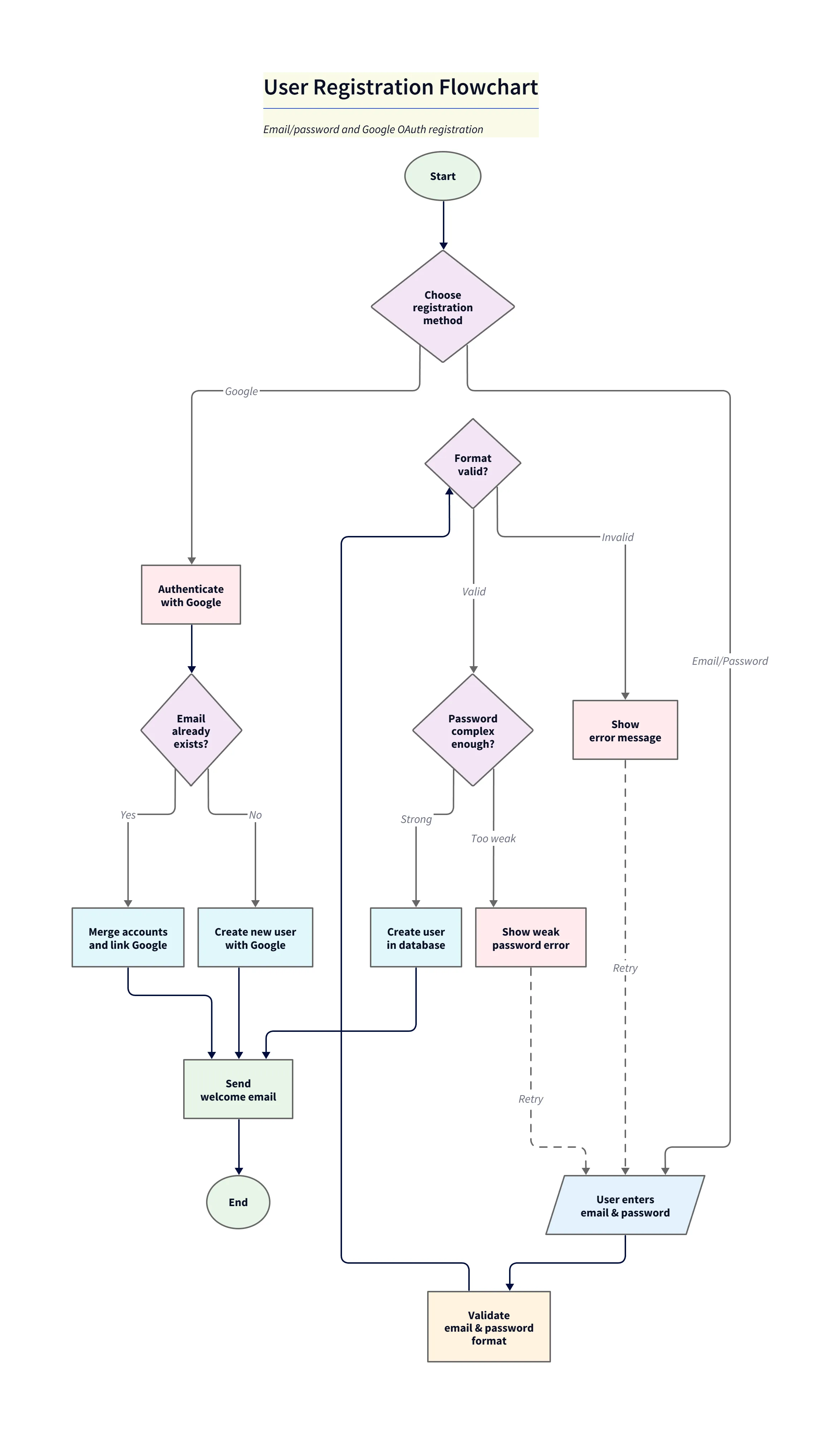 User Registration Flowchart - Refined
