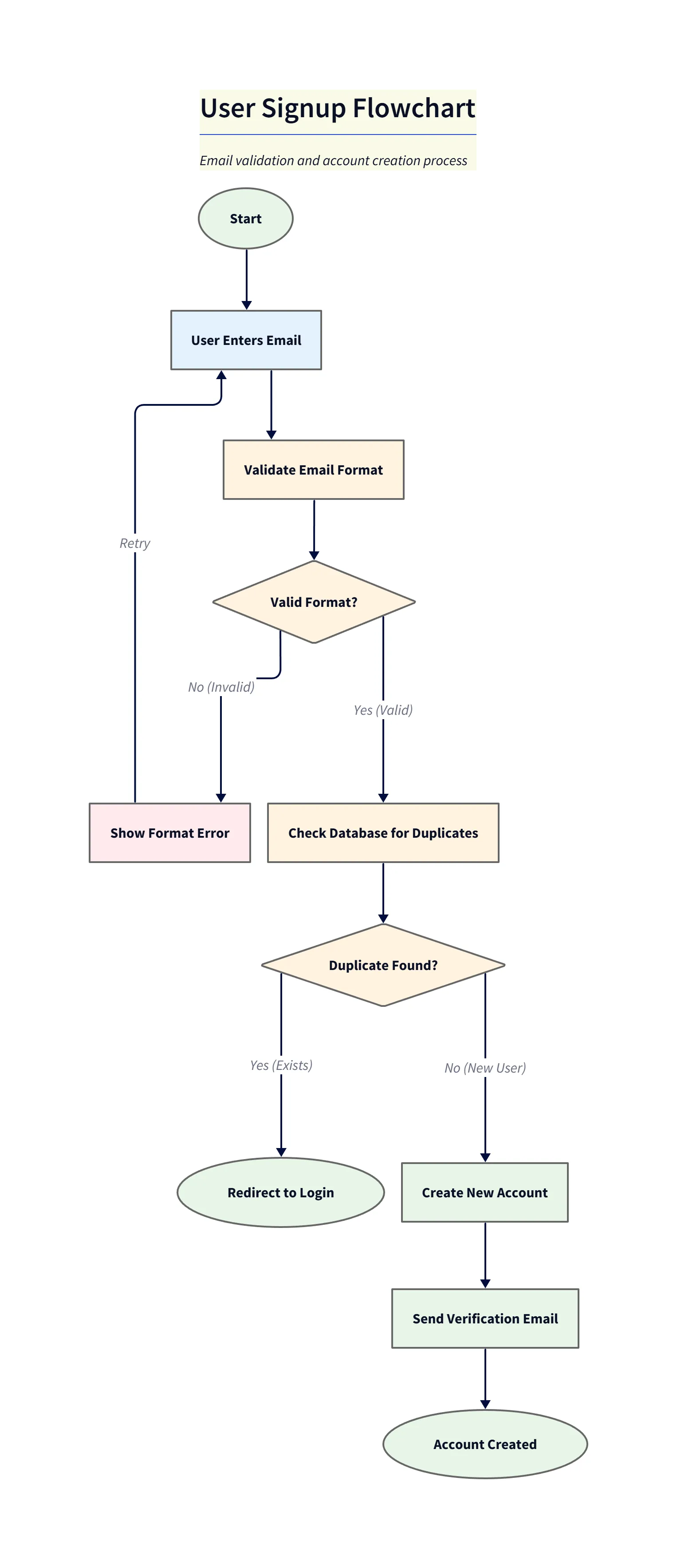 User Signup Flowchart